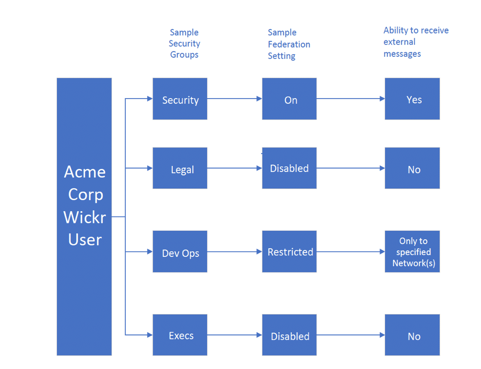 secure communication